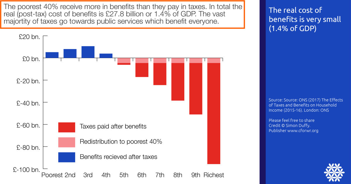Real Cost of Benefits